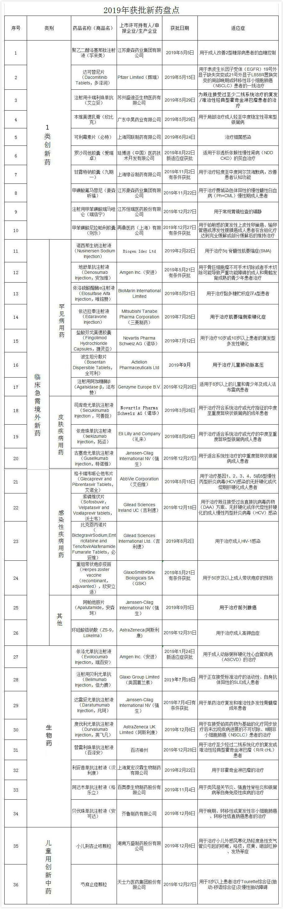 盘点2019年我国上市的新药好药