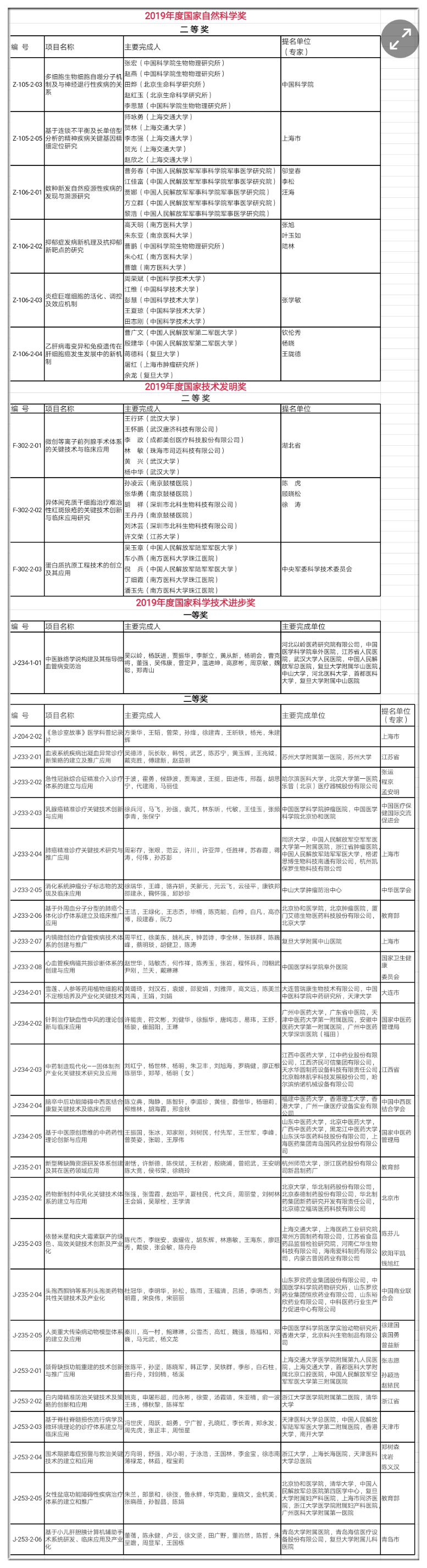 医药领域35个项目获2019年度国家科学技术奖