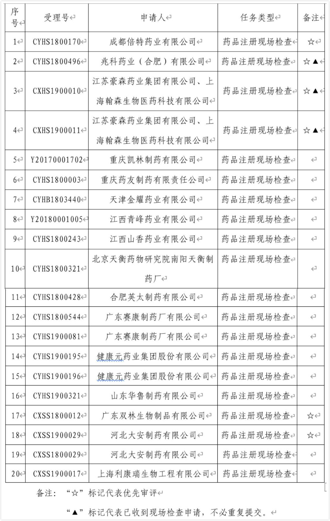 20个产品将迎药品注册现场检查