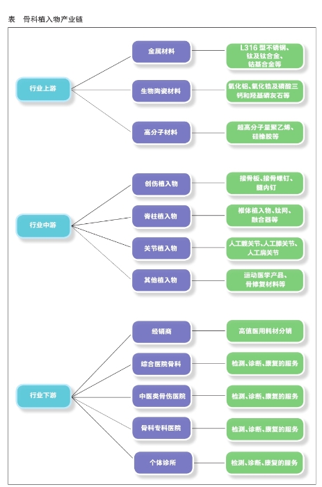 骨科植入物产业链