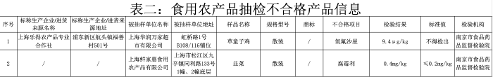 上海市场监管局
安全抽查：华润万家产品抽检不合格