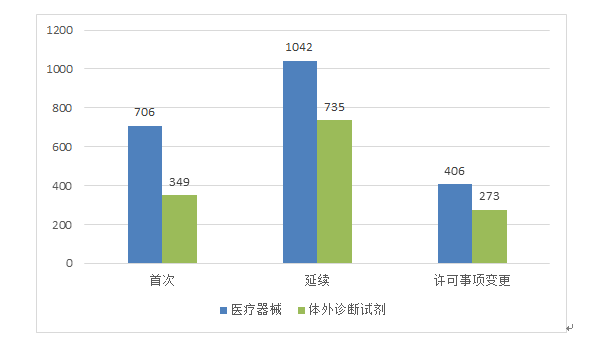 图2 境内第三类医疗器械注册受理项目注册形式分布图