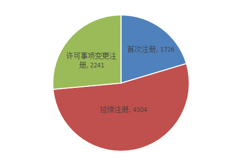 图6 2019年注册形式比例图