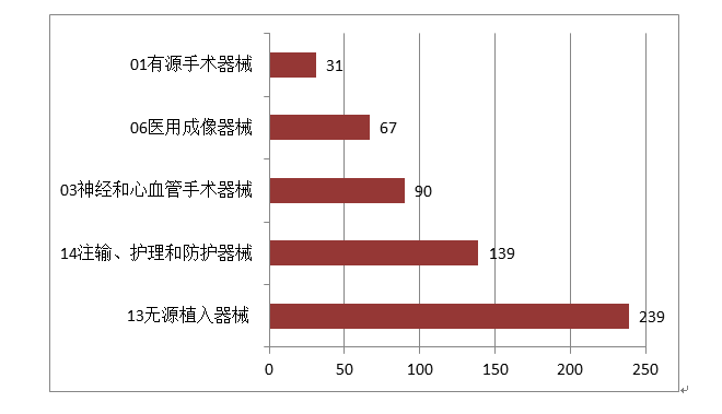 图11 境内第三类医疗器械注册品种排位图