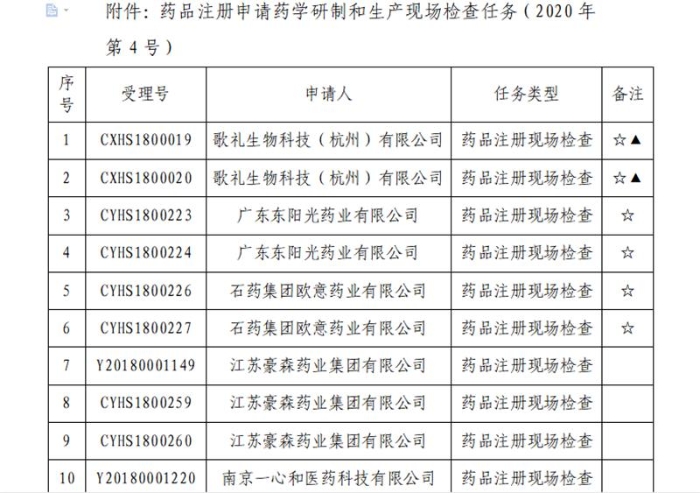 25个药品注册申请将迎现场检查1