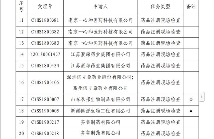 25个药品注册申请将迎现场检查2