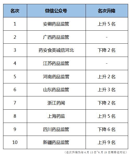 全国省级药监微信公众号周榜（4月20日~4月26日）出炉