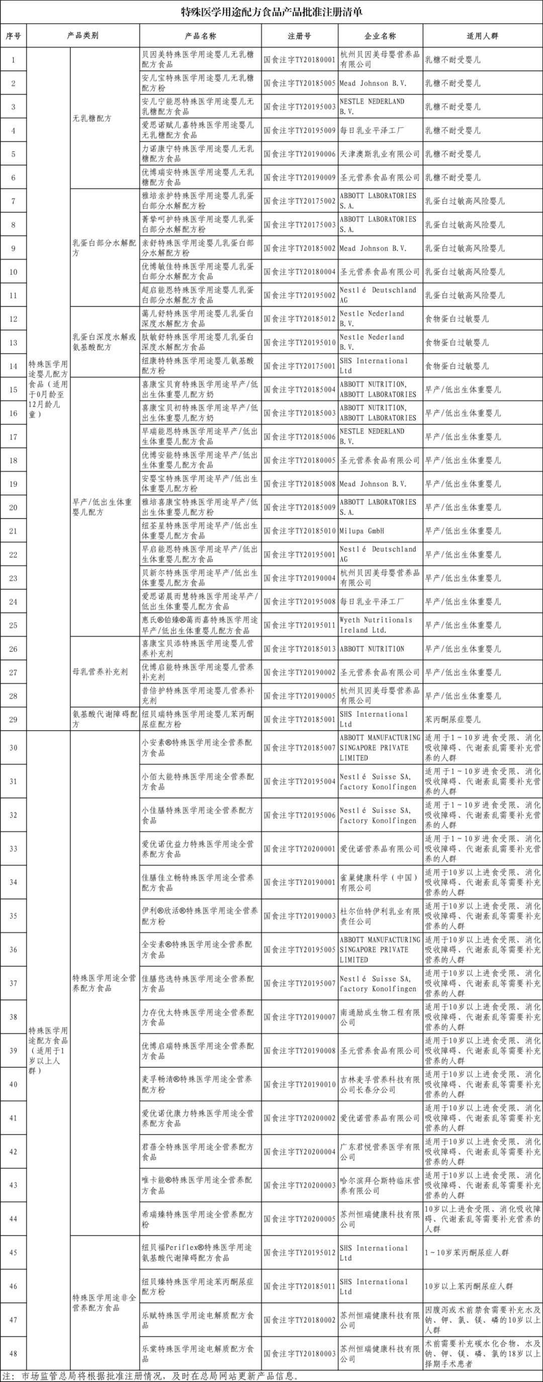 市场监管总局公布特医配方
产品批准注册清单