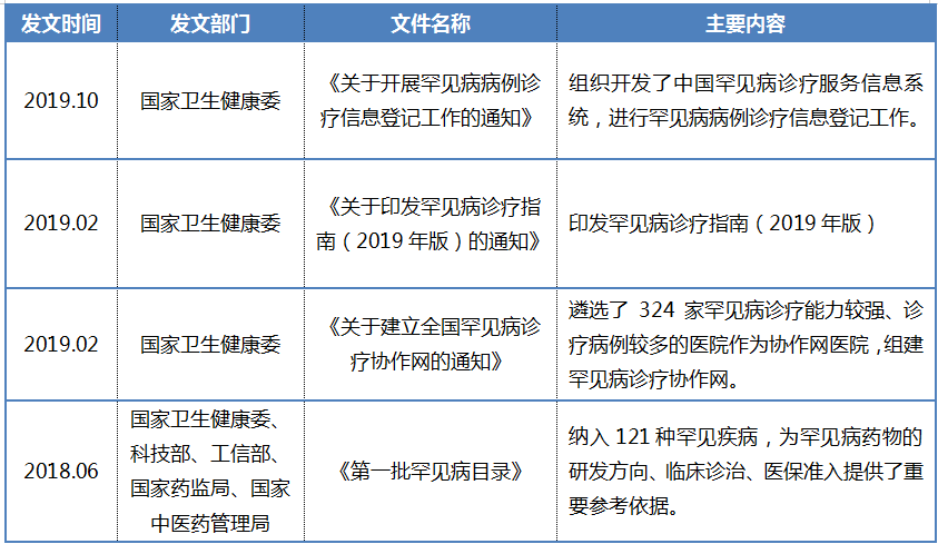 罕见病表6