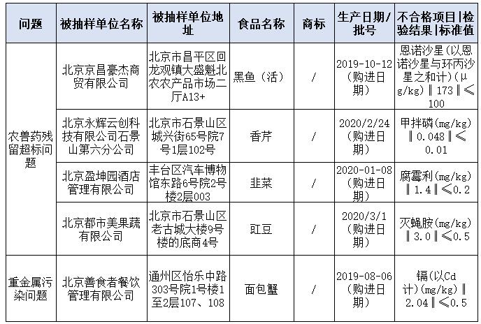 北京、河北发布
抽检情况通报 食用农产品农兽药残留超标问题突出