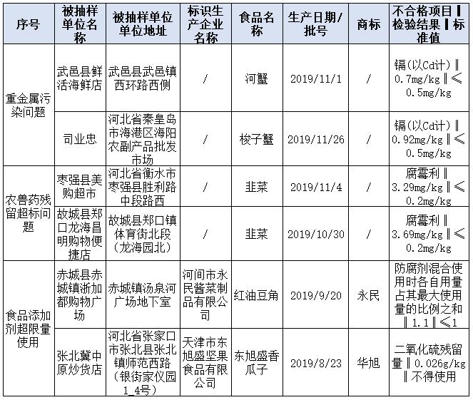 北京、河北发布
抽检情况通报 食用农产品农兽药残留超标问题突出