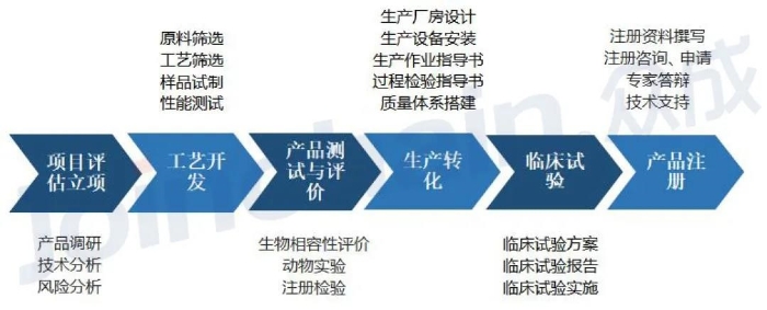 图1  医疗器械CRO开发流程与模块内容