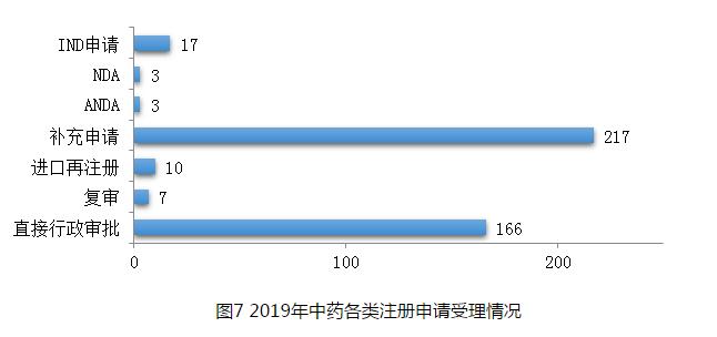 图7 2019年中药各类注册申请受理情况