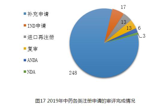 图17 2019年中药各类注册申请的审评完成情况