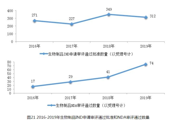 图21 2016-2019年生物制品IND申请审评通过批准和NDA审评通过数量