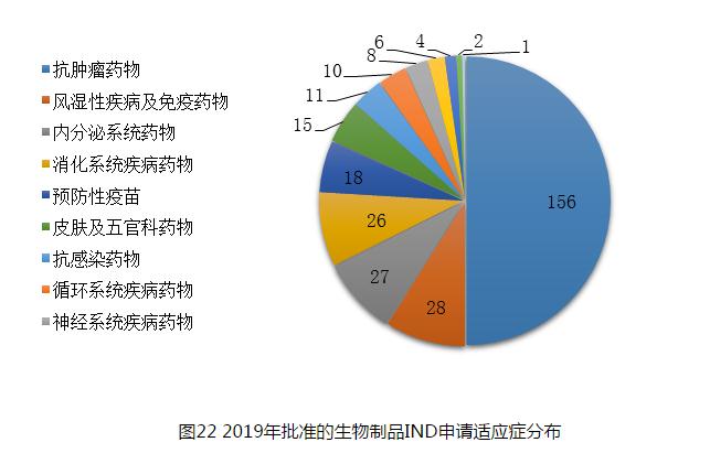 图22 2019年批准的生物制品IND申请适应症分布