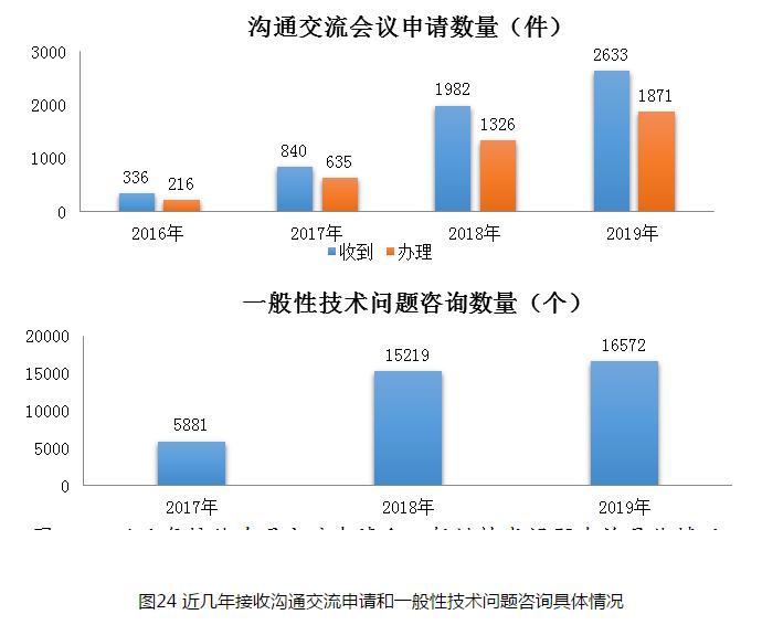 图24 近几年接收沟通交流申请和一般性技术问题咨询具体情况