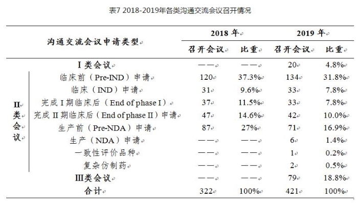 表7 2018-2019年各类沟通交流会议召开情况