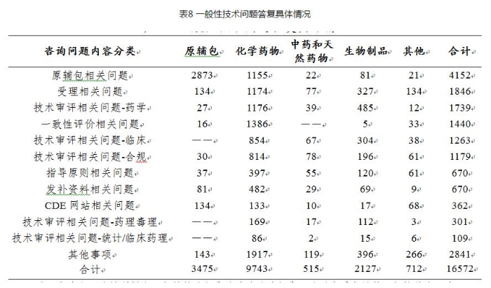 表8 一般性技术问题答复具体情况