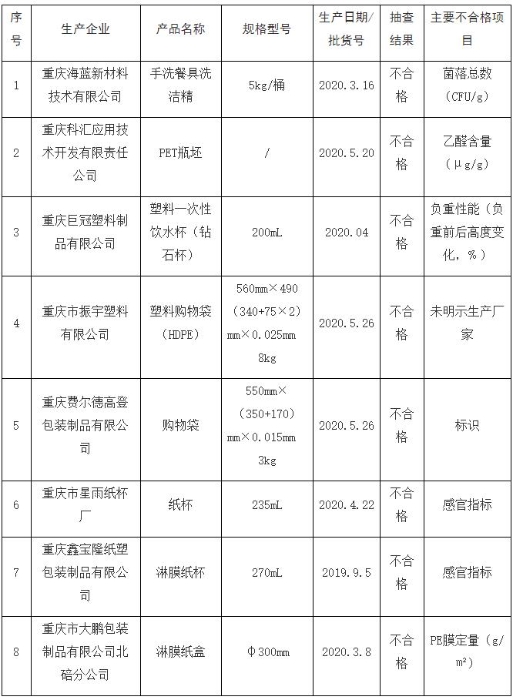 重庆发布2020年第一批
相关产品质量监督抽查情况