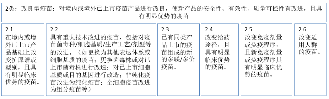 注册2类