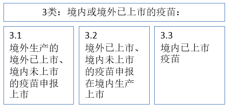 注册3类