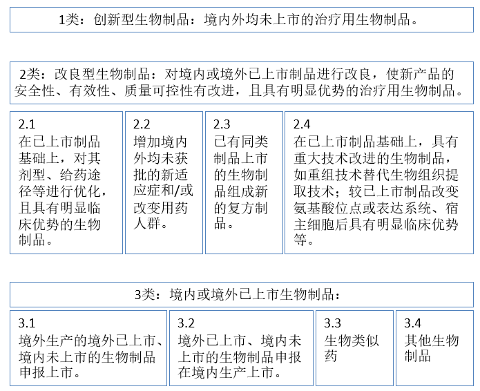 注册生物制品