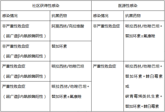 急性胆囊炎抗菌药物推荐（根据ＷＳＥＳ２０１３调整）