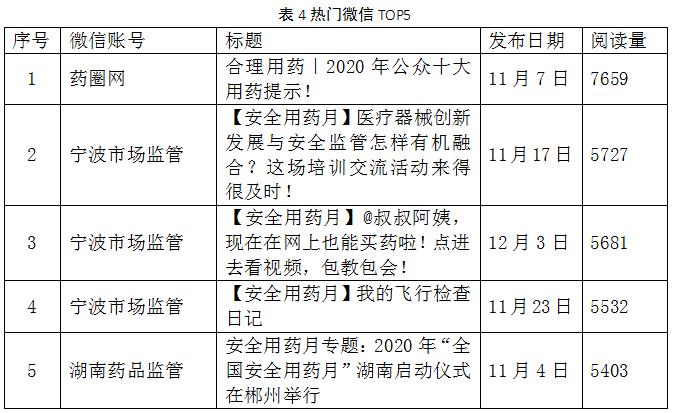 表4热门微信TOP5