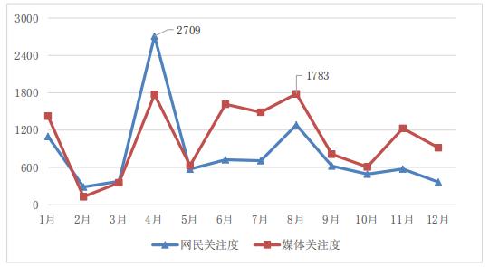 图1 “原料药领域反垄断”事件舆情走势图