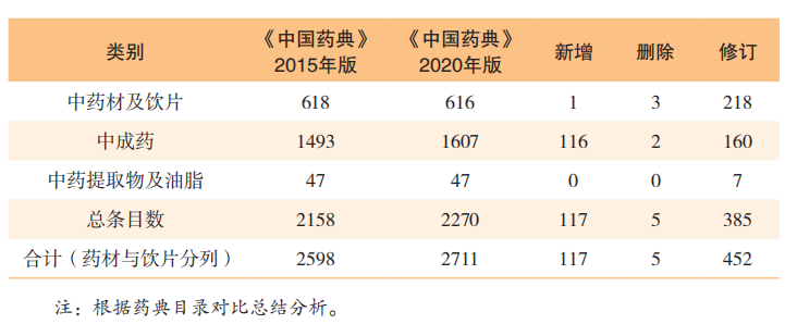 表 8 《中国药典》2020 年版中药部分修订总体情况