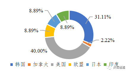 图3 已上市细胞治疗产品首次上市国家地区