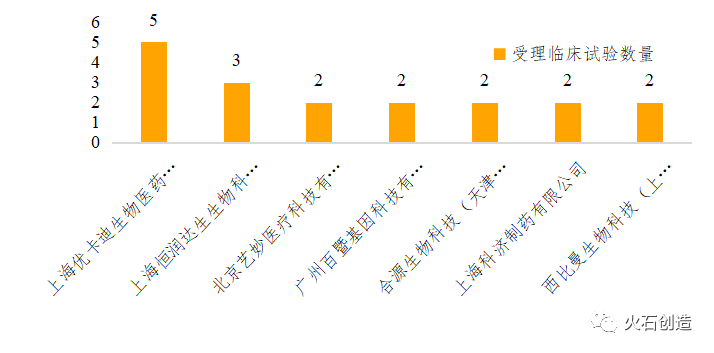 图4 国内CAR-T临床试验受理数量TOP5企业