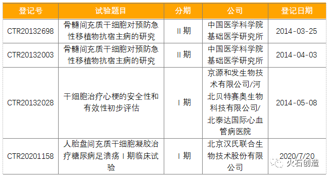 表1 我国已登记干细胞药物临床试验明细