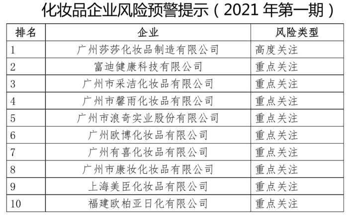 化妆品风险预警