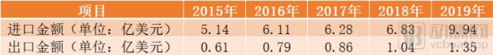 表：我国内窥镜行业进出口情况