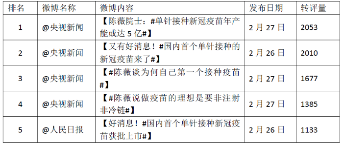 表2 热门微博TOP5