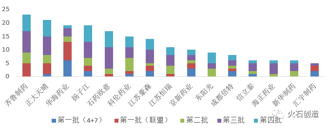 图3 四批集采品种的企业集聚情况（以每次中选品种计数，≥5个）