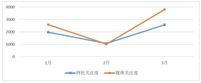 图1媒体关注度和网民关注度