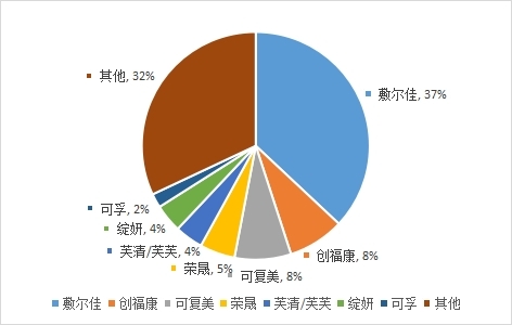 图3 2019年我国贴片式医用皮肤修复敷料市场主要品牌市场份额情况（按销售额计算），数据来源标点医药。