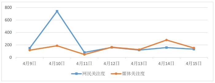 图1 媒体关注度和网民关注度走势图