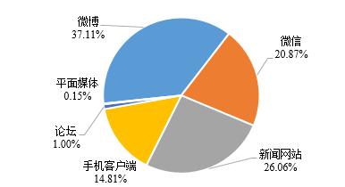 图2 媒体信息来源比例