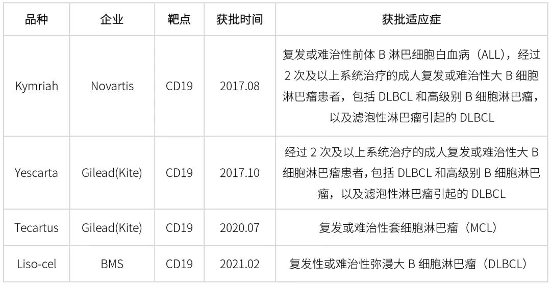 表1 FDA已经批准的CAR-T产品