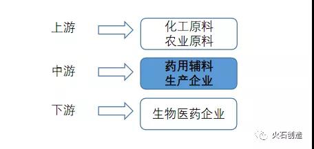 图4：药用辅料行业产业链