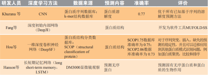 表1. 深度学习在蛋白质结构预测方面的应用