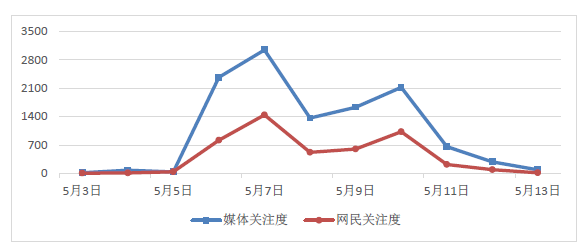 图1 “新冠病毒疫苗知识产权引争议”舆情走势图