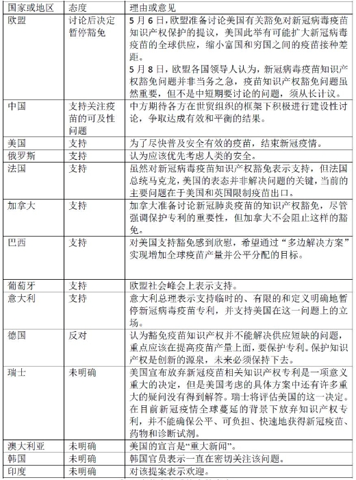 表1部分国家或地区的表态