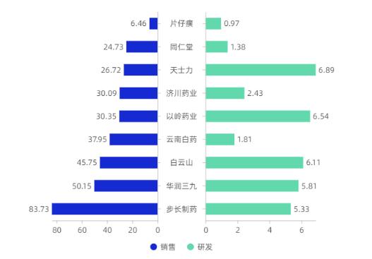 图5 9家中药企业2020年研发和销售投入对比（单位：亿元）