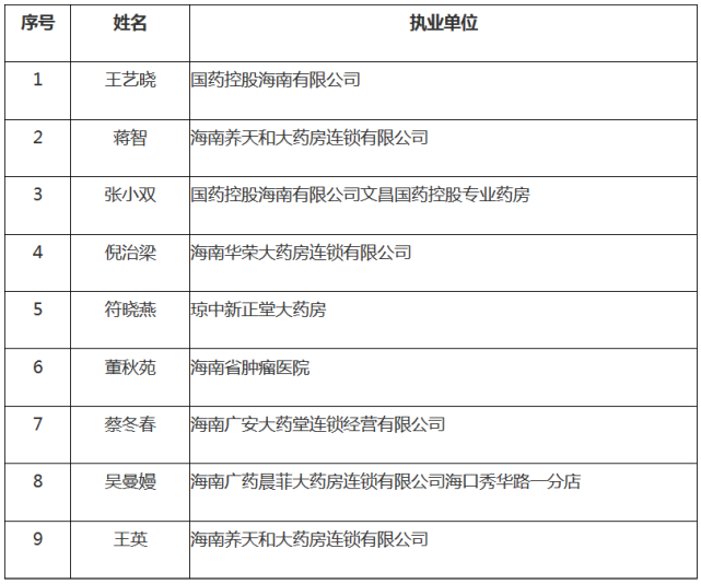 2020年“海南最美执业药师”名单