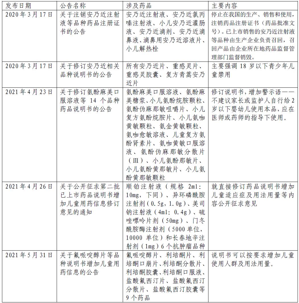 表2 2020年以来国家药监局涉儿童药品注销或修订说明书相关公告通知